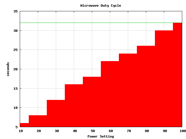 Microwave Duty Cycle