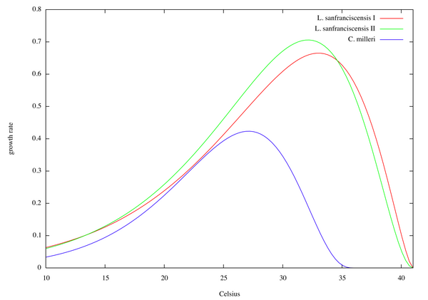 Yeast Temperature Chart